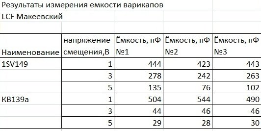 Результаты измерения емкости варикапов 1SV149 и КВ139а.jpg