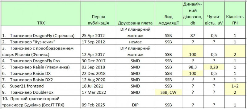 Еволюція трансиверів.JPG