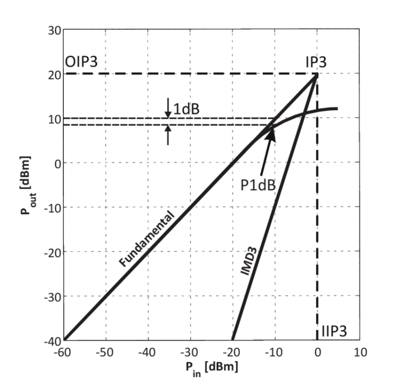 Graphical-representation-of-P-1-dB-and-IP3-figures-of-merit-38.png